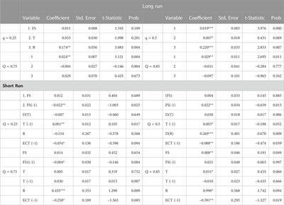 Empirical analysis of R&D spending, transport infrastructure development and CO2 emissions in China